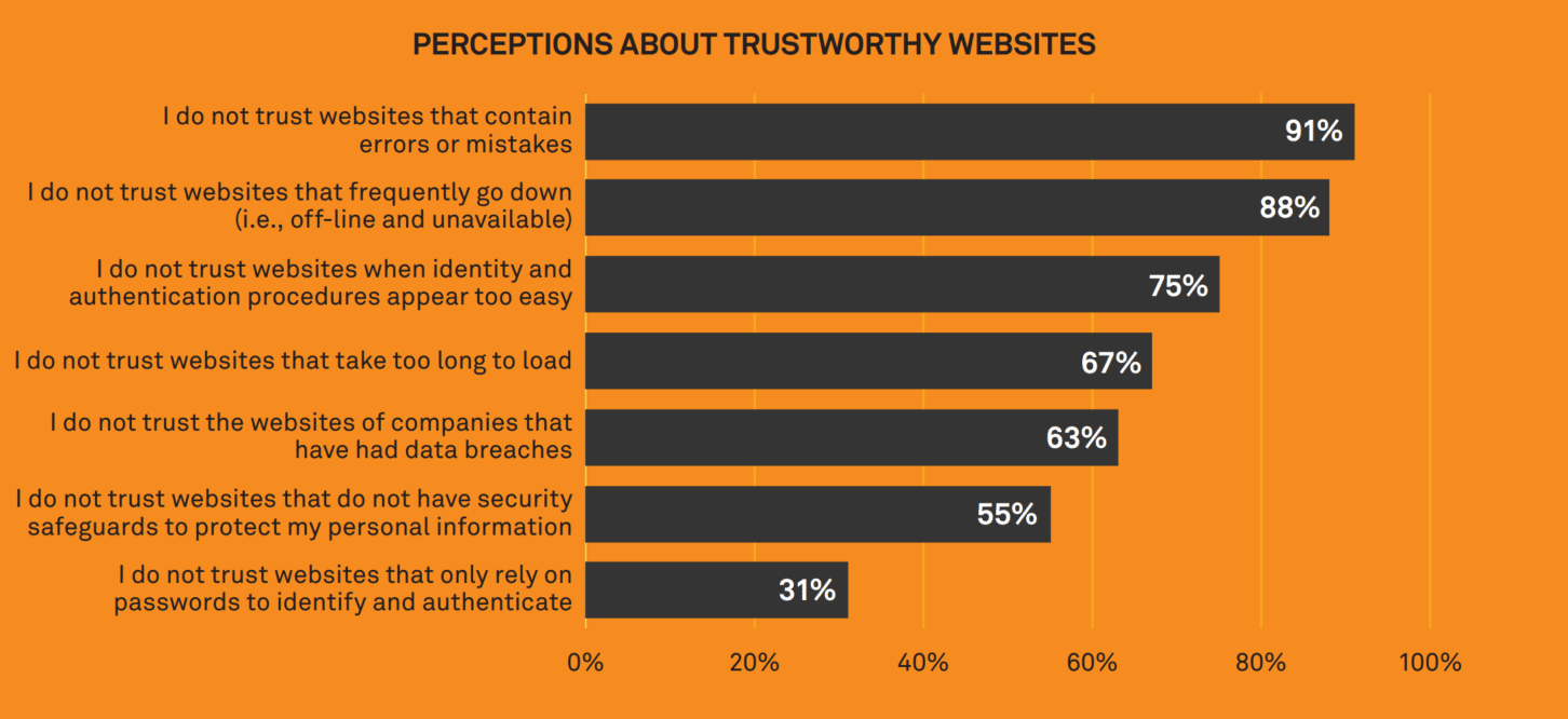 bar graph shows that 91% of people do not trust websites that contain errors or mistakes