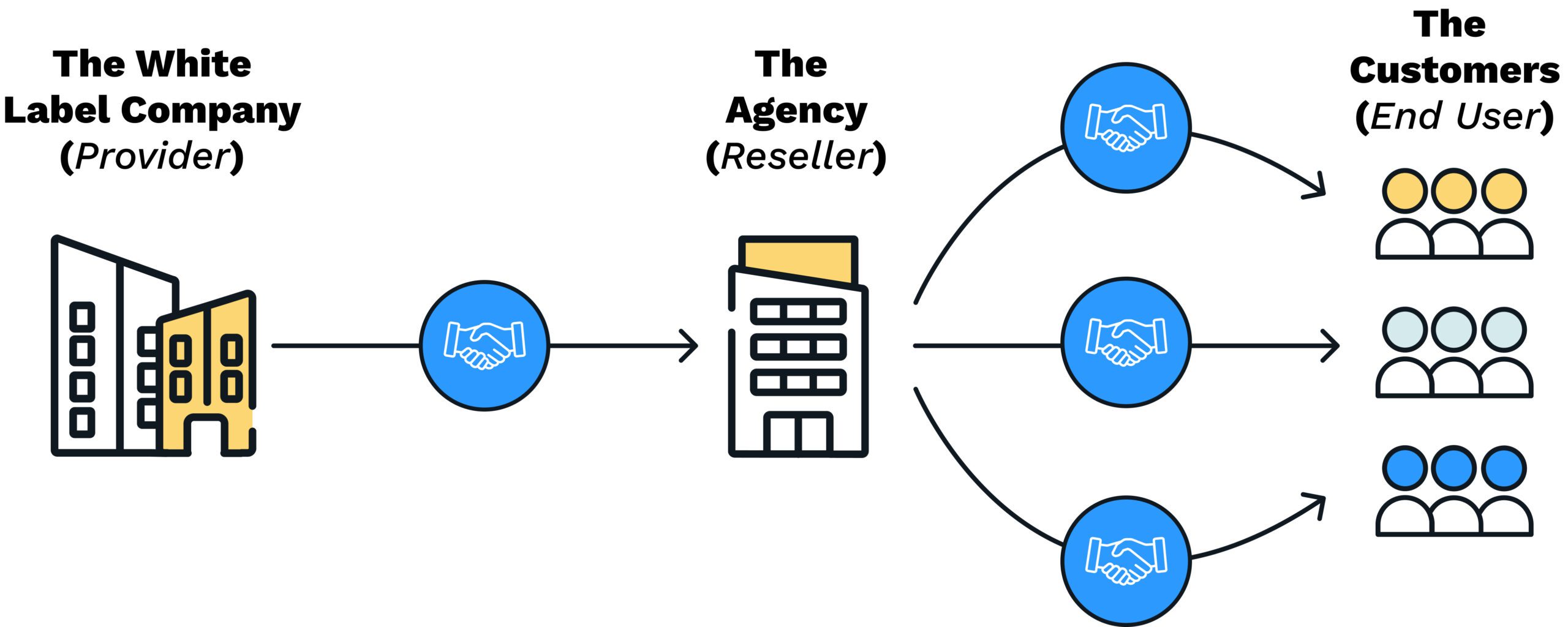 graphic shows how the white label content marketing process works