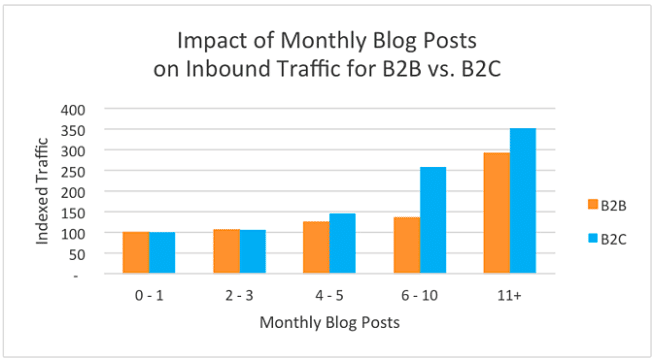 graph shows that B2B companies need to post at least 11 blogs per month to see a significant increase in traffic