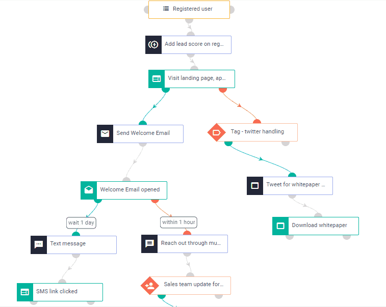 email marketing workflow automation