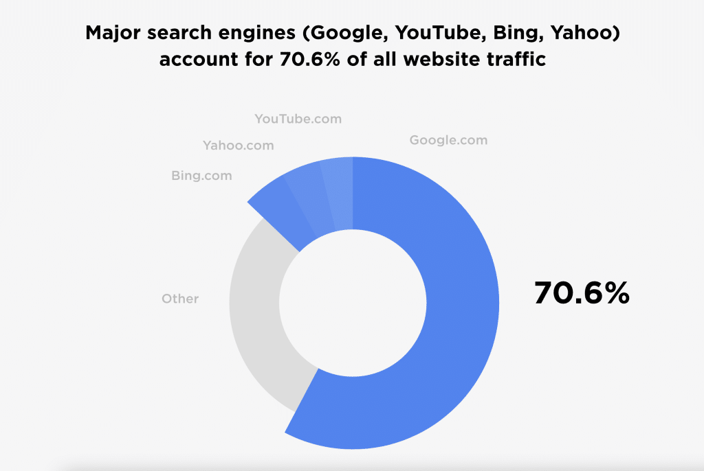 image of circle graph shows that major search engines account for 70.6% of all website traffic