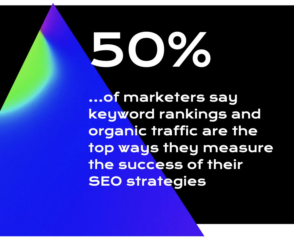 graphic shows that over 50% of marketers say keyword rankings and organic traffic are the top ways to measure SEO strategy success