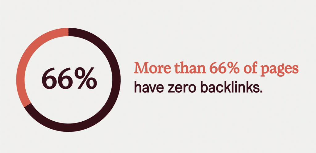 graphic shows that more than 66% of websites have zero backlinks that refer back to them