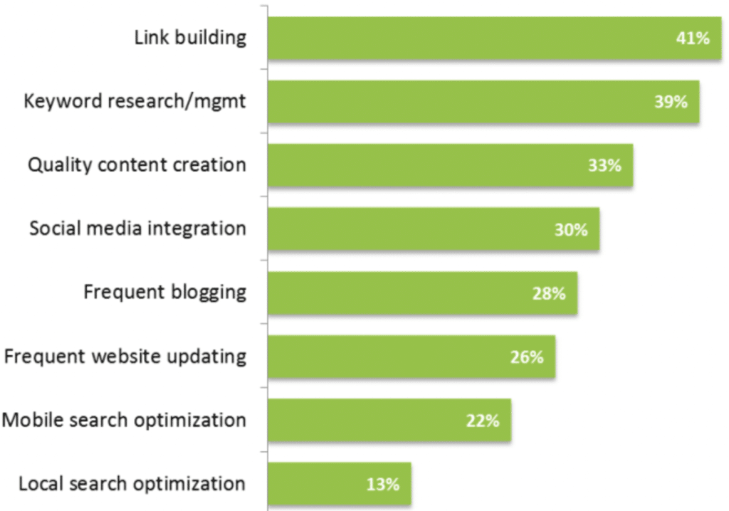 bar graph shows that 41% of companies say that link building is the most challenging part of SEO