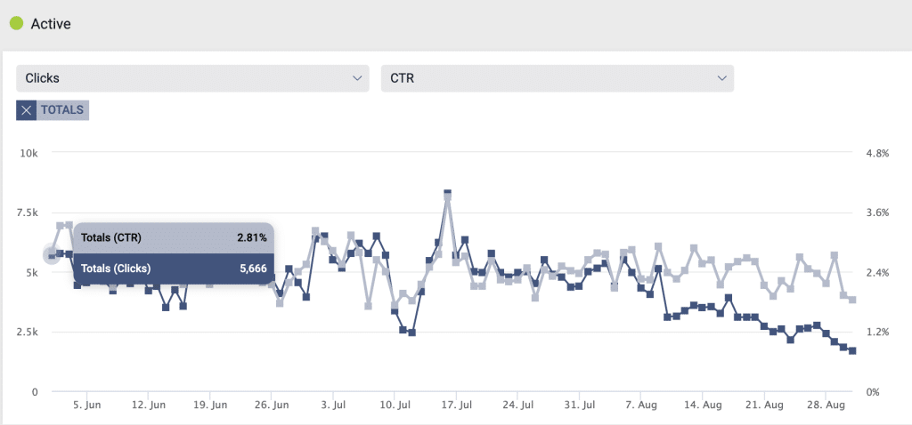 screenshot of Zemanta results shows total CTR and Total Clicks