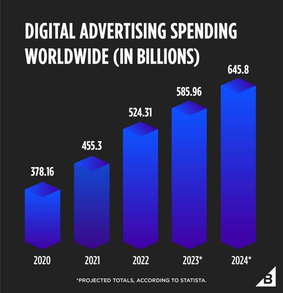 bar graph shows digital advertising spending worldwide in billions from 2020 to 2024