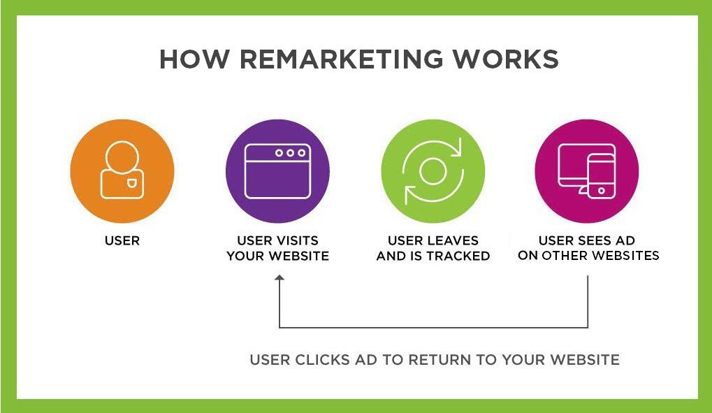 graphic shows how retargeting and remarketing works
