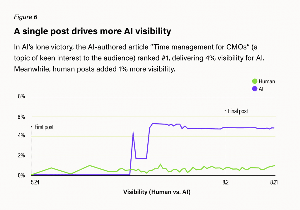 graph shows that a single AI post drove more visibility