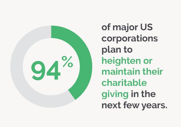 This graphic explains that 94% of corporations plan to heighten or maintain their charitable giving in the next few years.