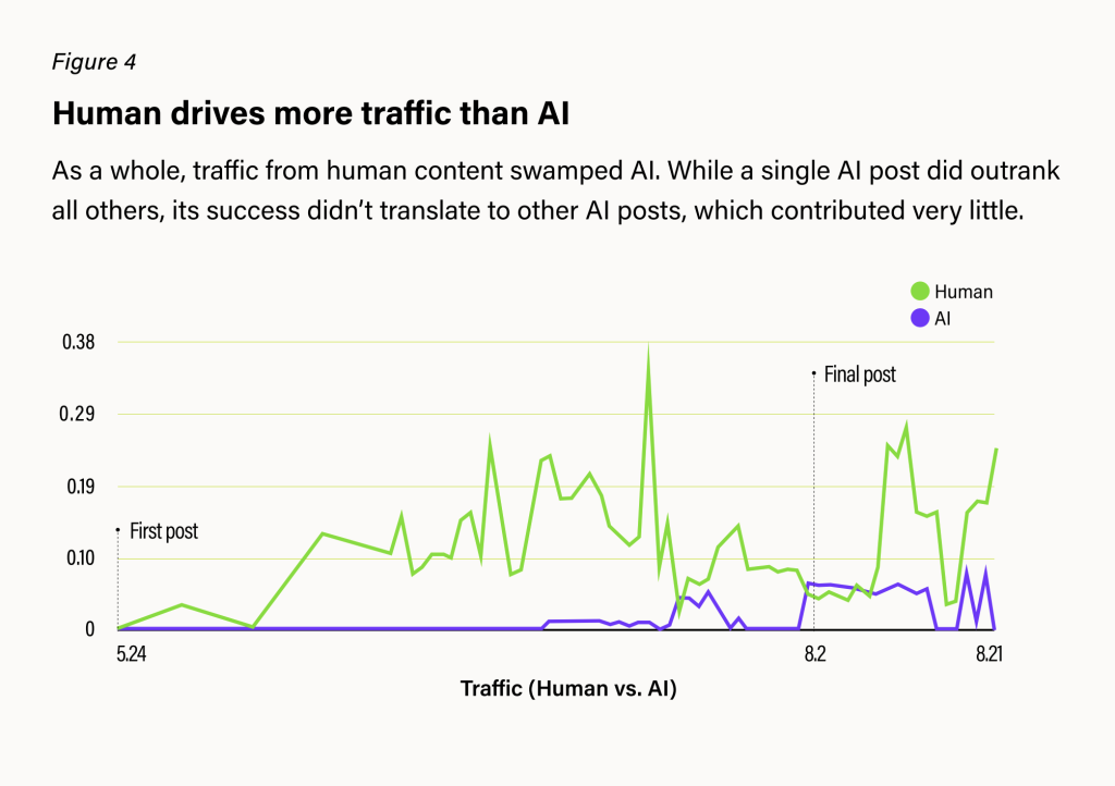 human vs. AI content graph shows that human content drives more traffic than AI