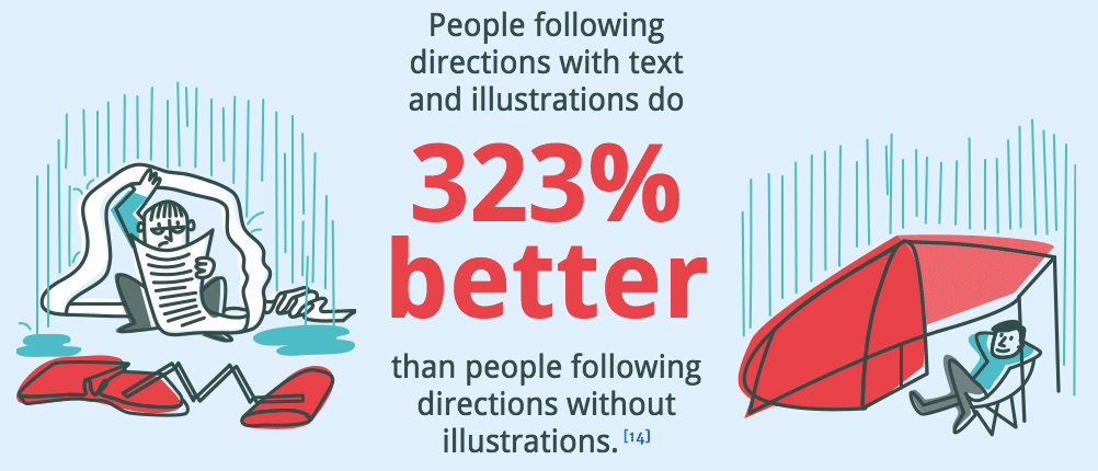 People follow directions better with illustrations, which is why images improve the quality of your tech content marketing.