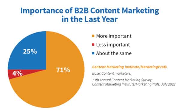 Tech content marketing continues to grow in importance, according to 71% of B2B companies.