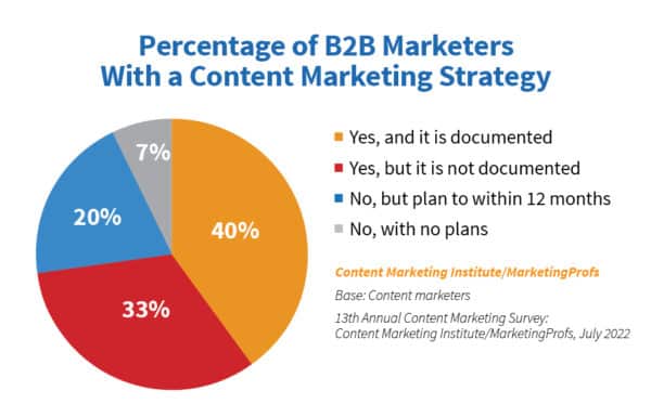 Most B2B companies see the importance of a documented tech content marketing strategy.