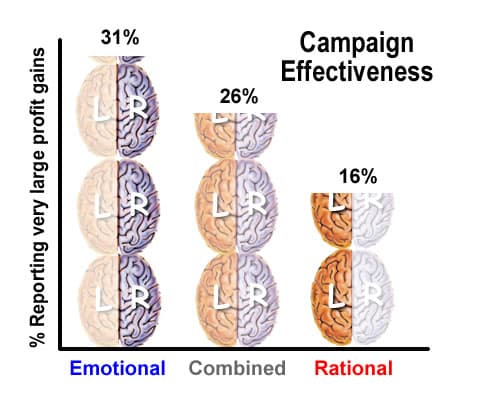 graph shows that emotional campaigns are more effective than rational campaigns