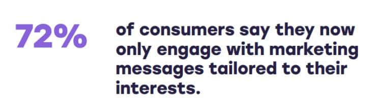 graphic shows that 72% of consumers say they only engage with personalized messaging