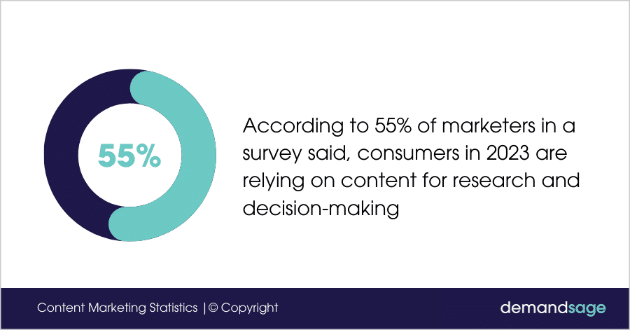 graphic shows that 55% of marketers recognized that consumers are increasingly relying on content for research and decision-making