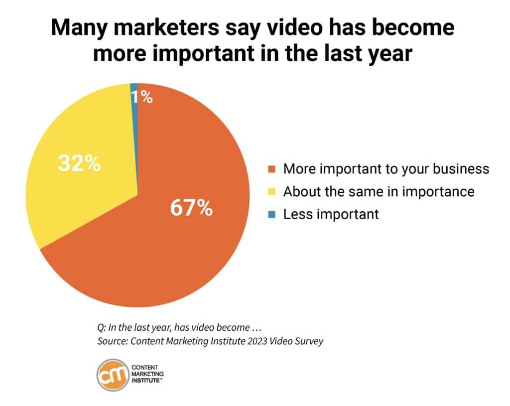 graphic shows that 67% of marketers say video content has become more important in the past year