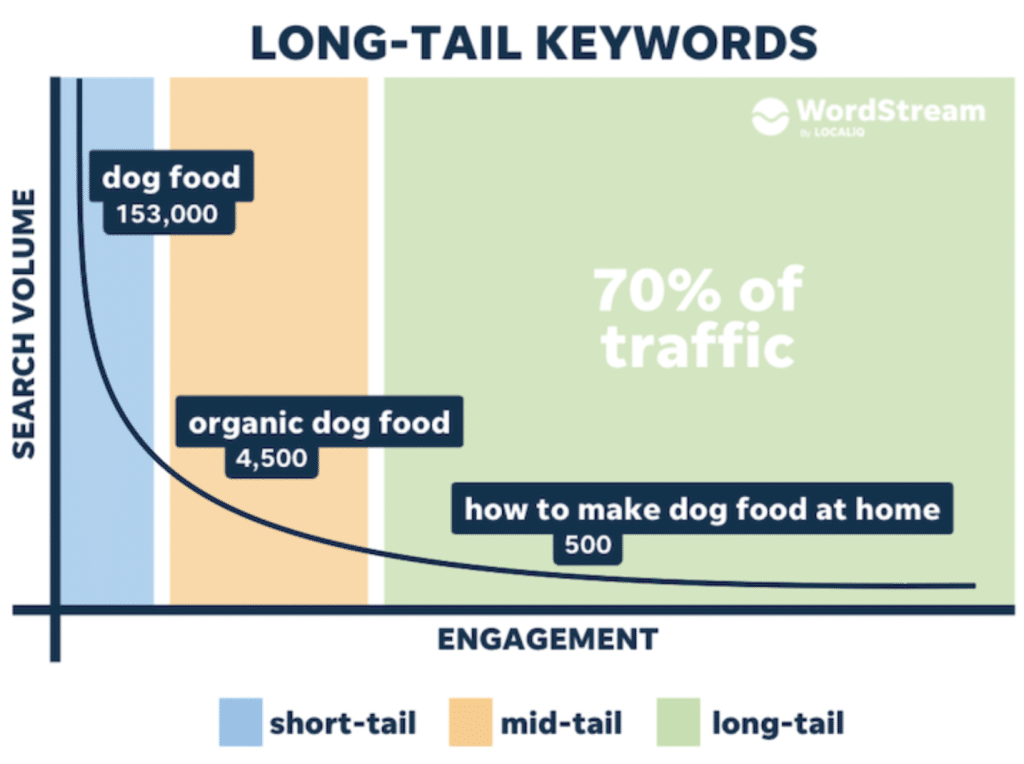 graphic shows that long-tail keywords make up 70% of all SERP traffic