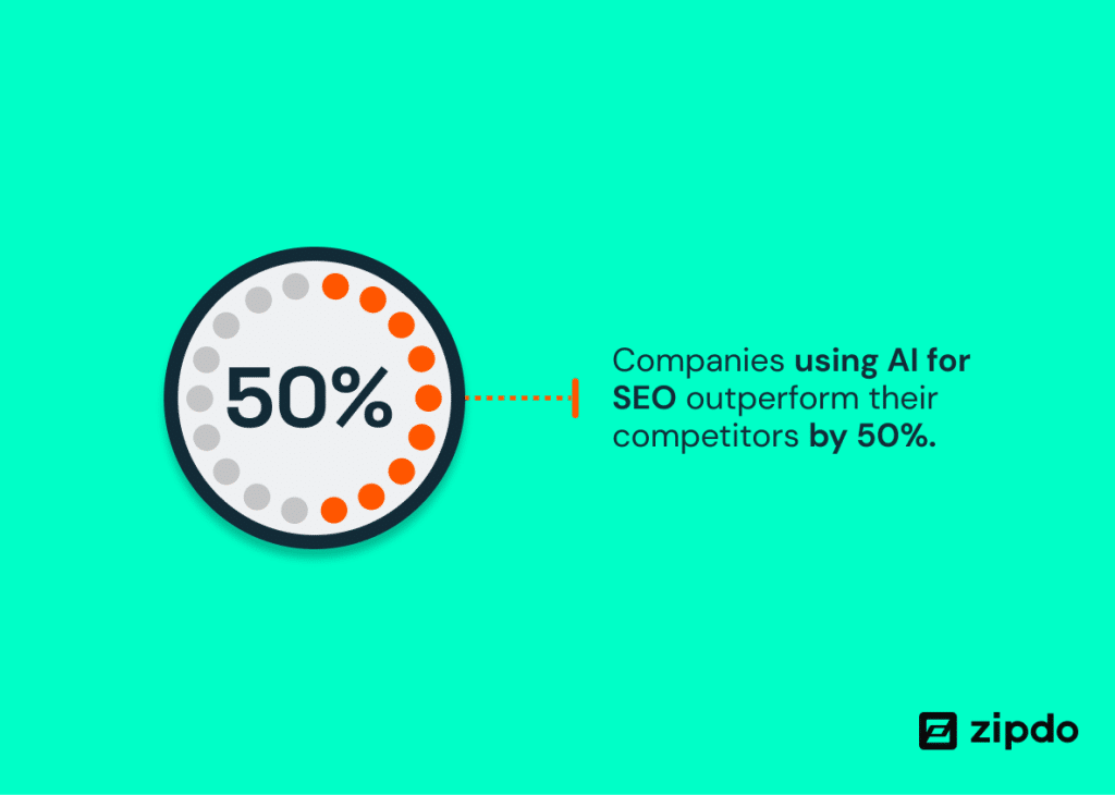 graphic shows statistic that says companies using AI for SEO outperform their competitors by a staggering 50%