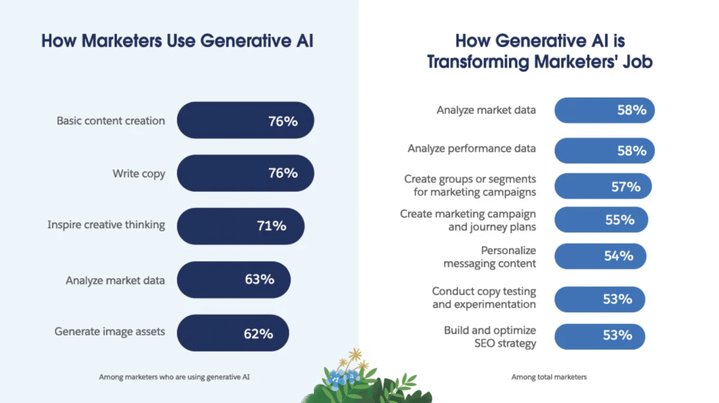 graphic shows results to a study on how marketers are using generative AI and prompt engineering