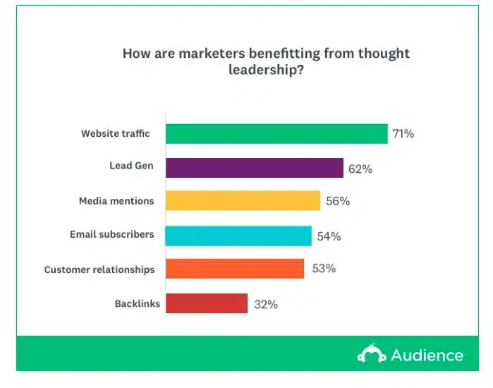 Thought leadership improves tech content marketing and boosts lead gen and traffic.
