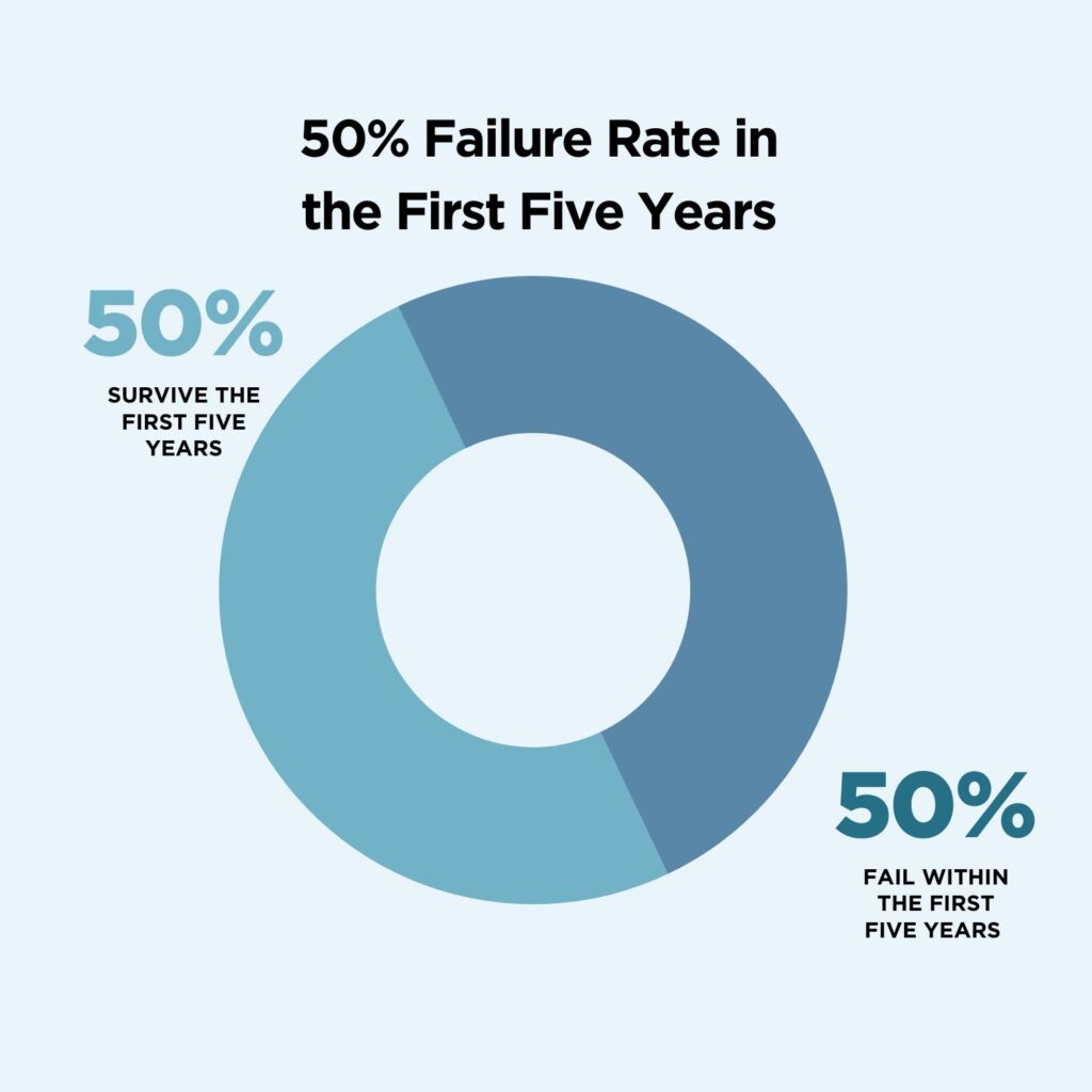 graphic shows that 50% of startup up companies fail within the first five years