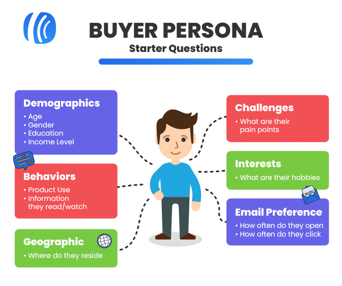 graphic shows the importance of creating buyer personas and lack of understanding as a reason for why startups fail