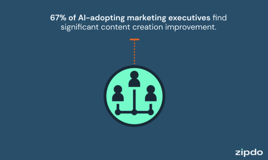 graphic shows statistic that says 67% of marketing executives using AI believe it significantly enhances their content creation processgraphic shows statistic that says 67% of marketing executives using AI believe it significantly enhances their content creation process