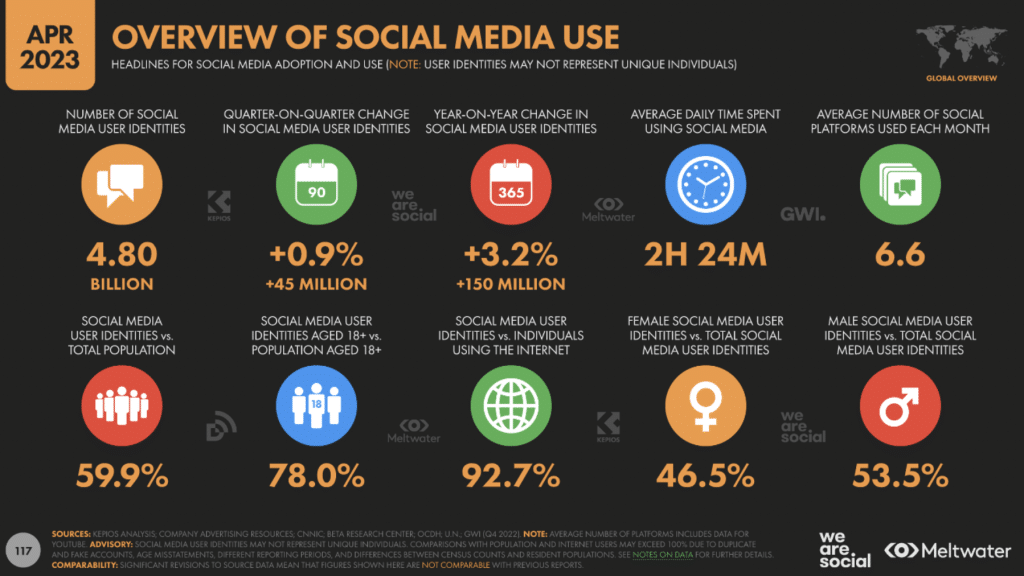 graphic shows that over 4.80 billion people globally engage on social media platforms for an average of 2 hours and 24 minutes daily