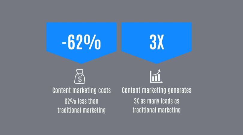 graphic shows that content marketing generates triple the leads at 62% less cost compared to traditional marketing