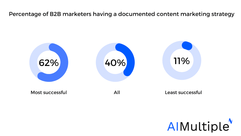 graphic shows statistic that says 62% of successful marketers have a documented content marketing plan