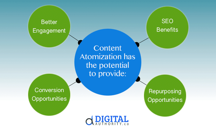 graphic highlights main benefits of content atomization