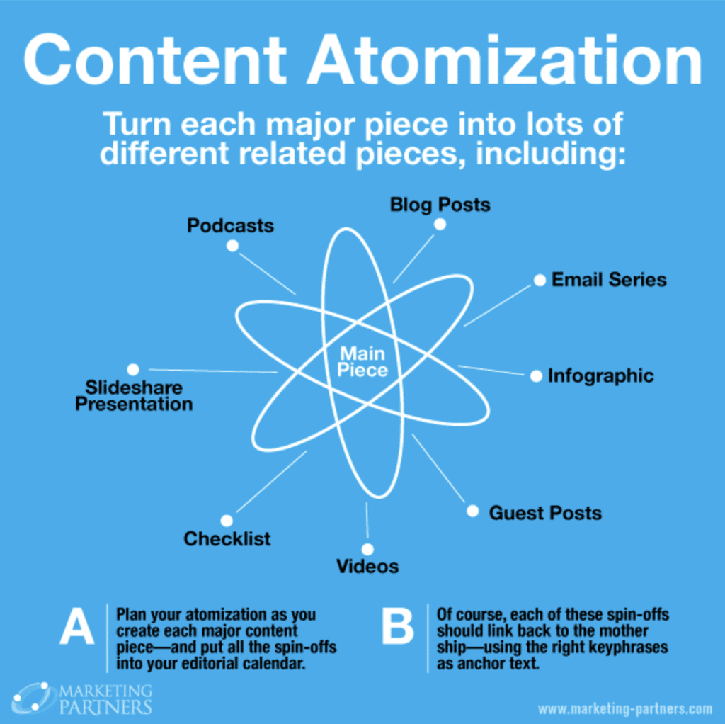 graphic shows that content atomization means turning each piece of content into different related pieces like blog posts, podcasts, and videos