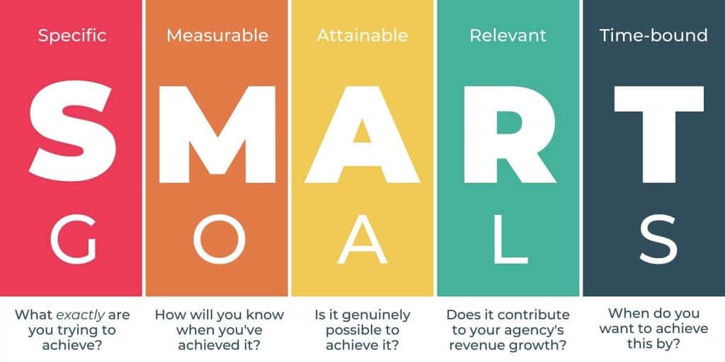 graphic outlines the individual components of “SMART” goals