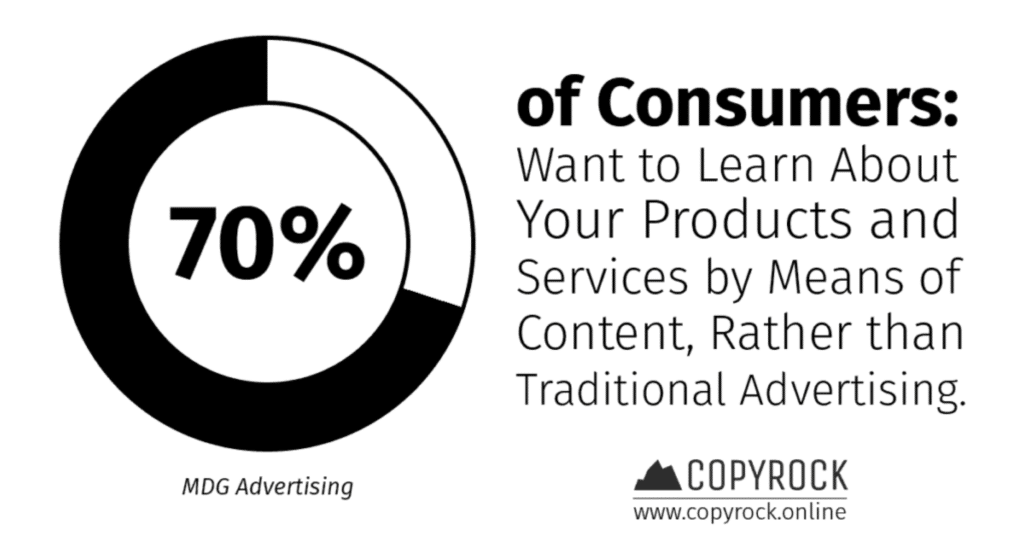 graphic shows statistic that says 70% of consumers prefer to discover products through content rather than traditional advertising