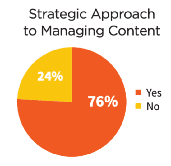 graphic shows that 76% of companies who were successful in content marketing attributed their success to a strategic approach