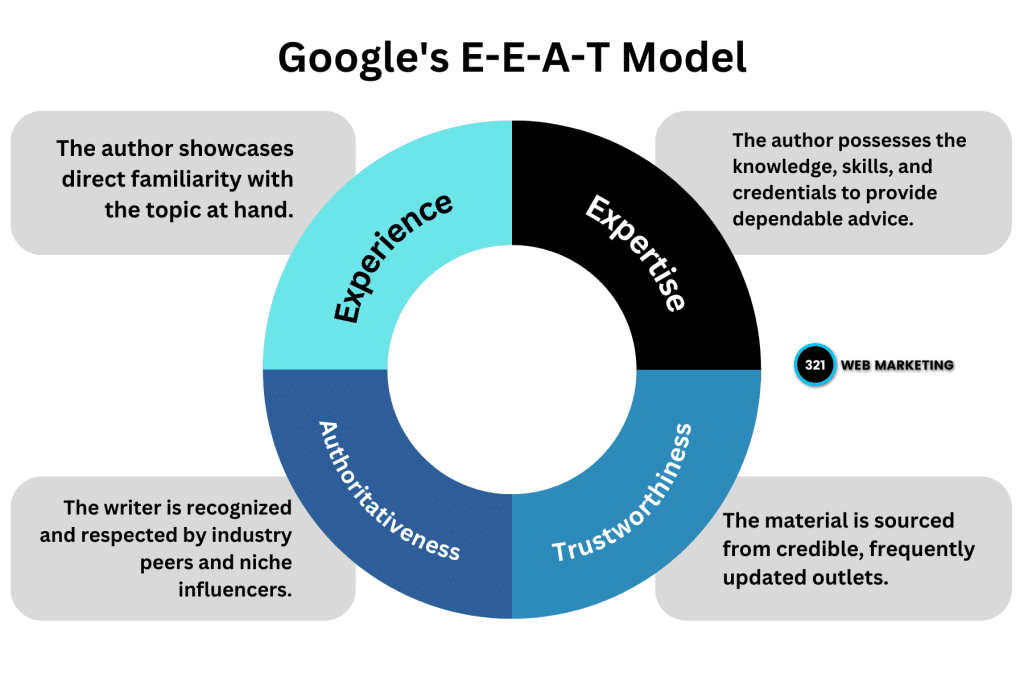 graphic outlines the meaning of Google's E-E-A-T
