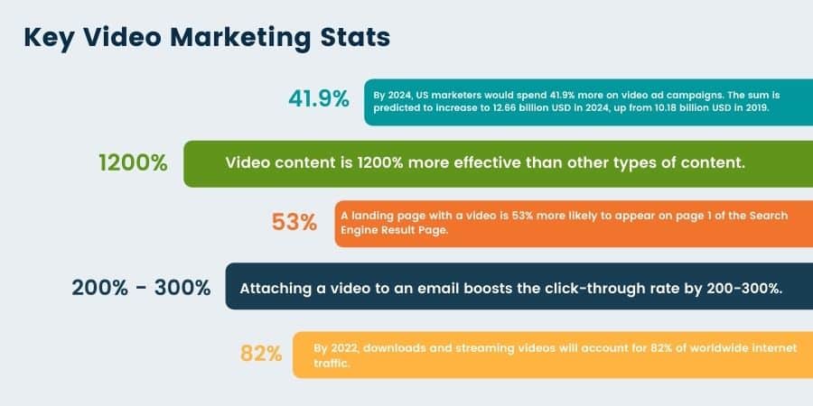 graphic highlights key video marketing statistics, one of which says that BuzzFlick US marketers are now spending 41.9% more on video ad campaigns than they did five years ago