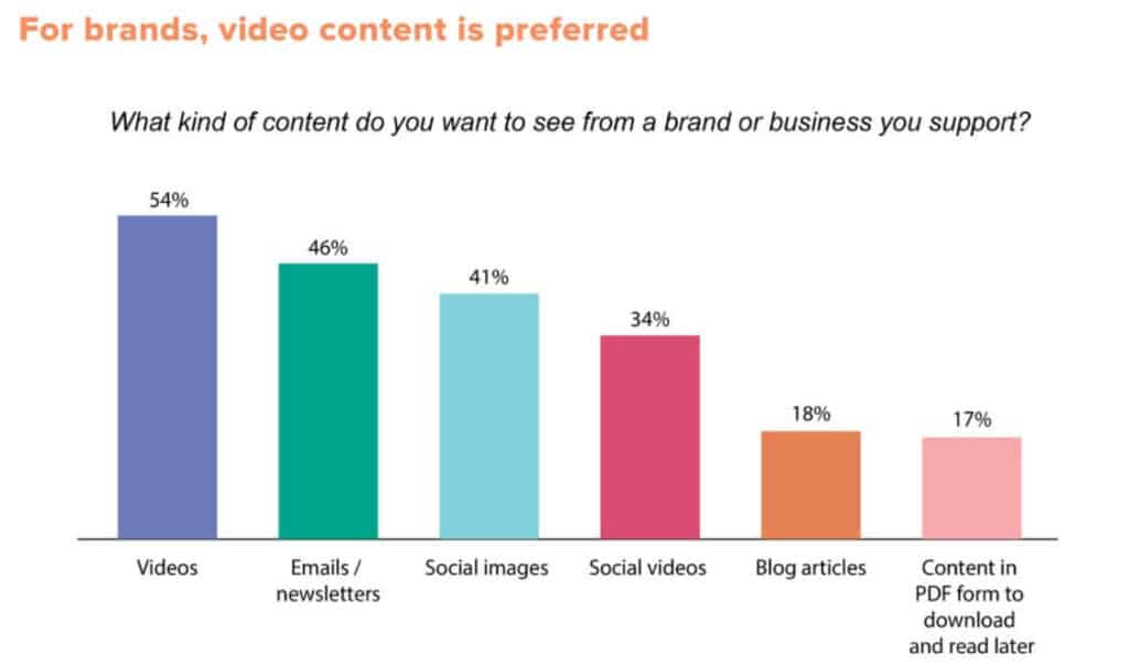 graph shows that video content is the most preferred type of content among consumers