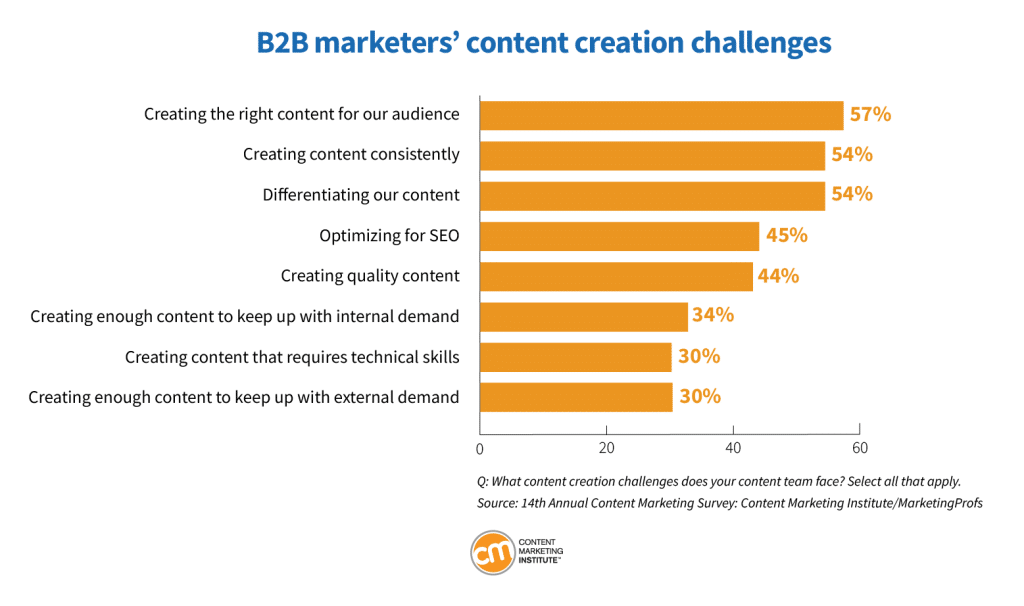 graph shows that 57% of B2B marketers cite creating the right content for the audience as their top content creation challenge