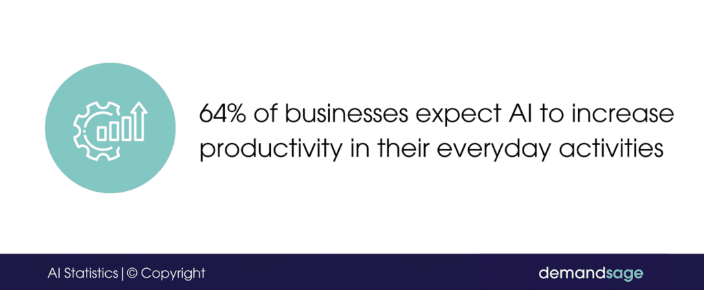 graphic shows statistic that says 64% of businesses anticipate that using AI like CustomGPT will boost their productivity