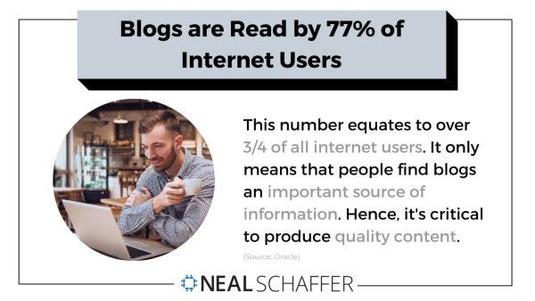 graphic shows statistic that says 77% of internet users read blog