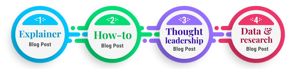 graphic highlights four main types of blog posts