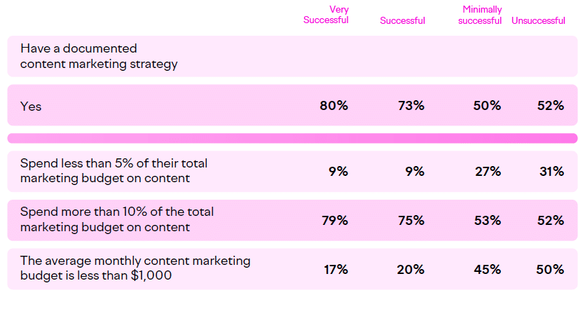 chart shows that 80% of the most successful content marketers have a documented strategy