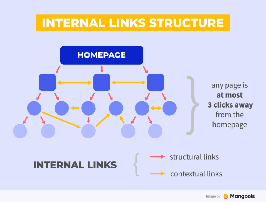 graphic demonstrates the structure of internal linking for SEO