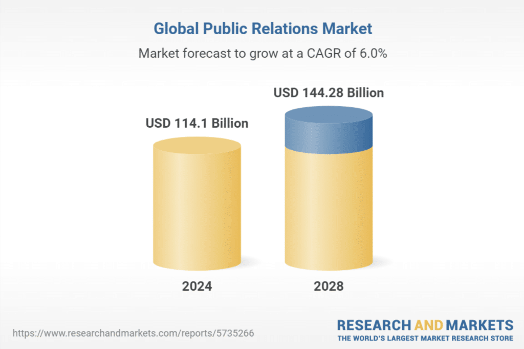 graphic shows that the global PR market is set to grow from $114.1 billion in 2024 to $144.28 billion by 2028