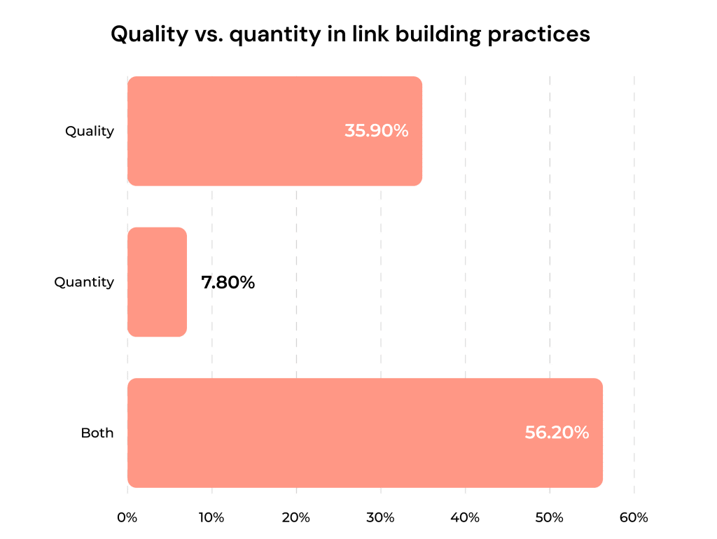 graph shows that 56.2% of link builders say that quality is more important than quantity