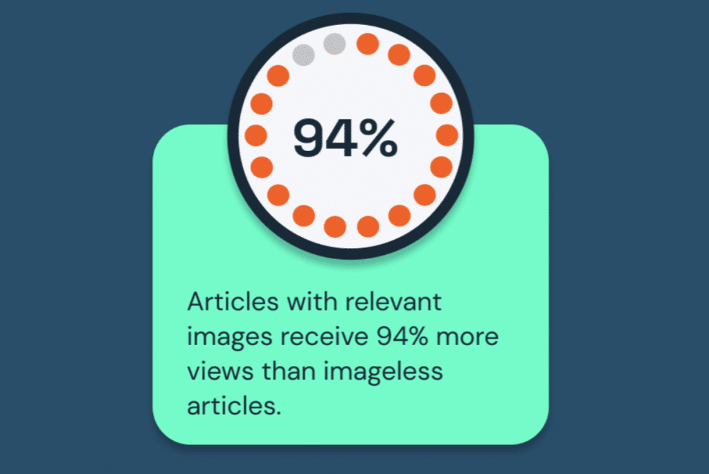 graphic shows statistic that says articles with images get 94% more views than those without​