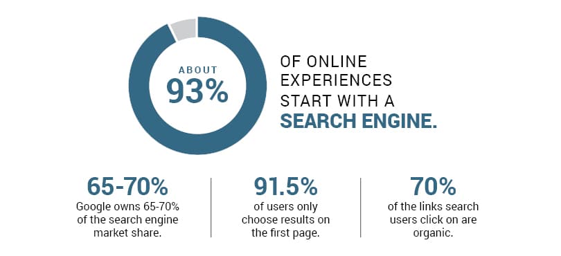 graphic highlights key statistics about search engines
