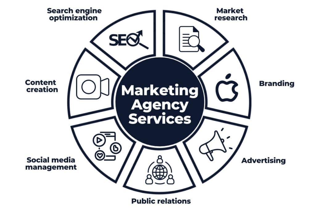 Services offered by marketing agencies